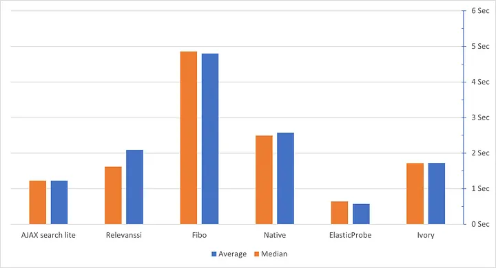 Overal search performance results chart
