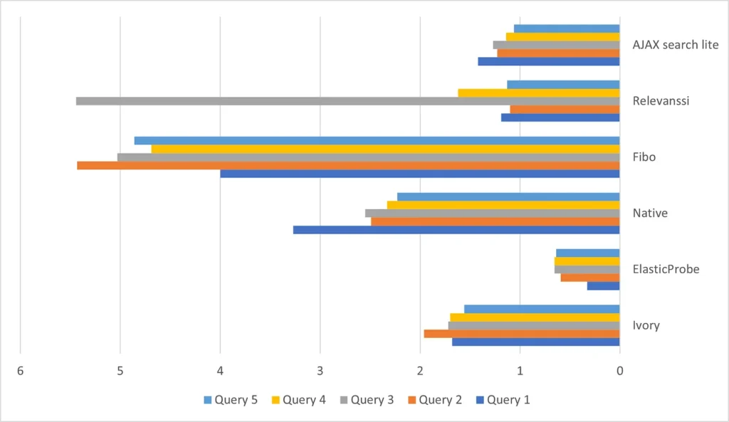 Single query performance chart